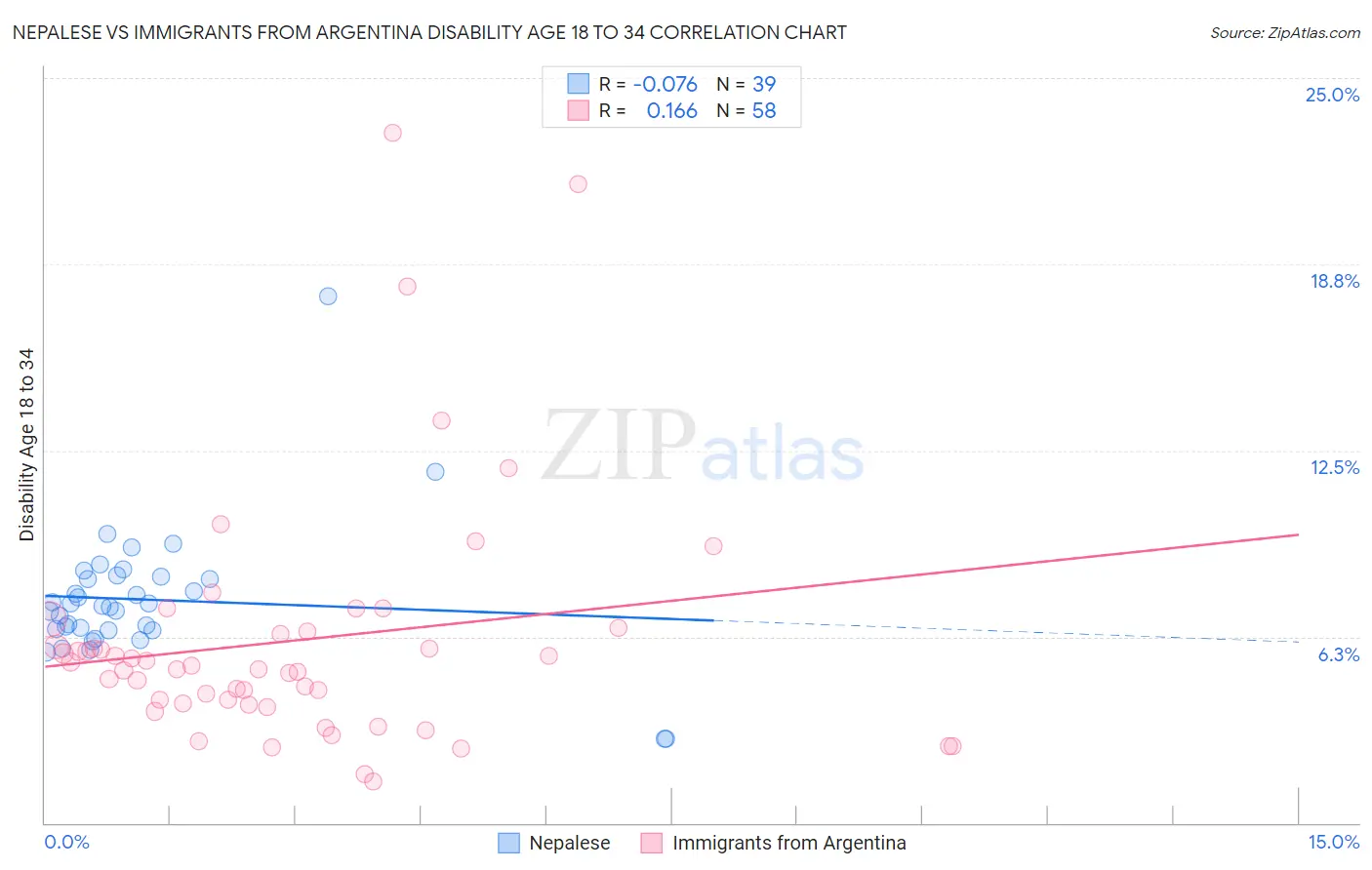 Nepalese vs Immigrants from Argentina Disability Age 18 to 34