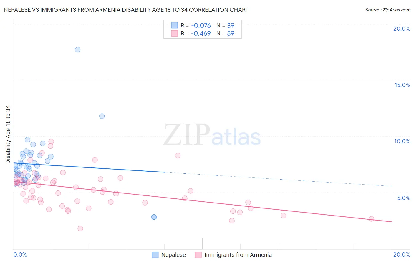 Nepalese vs Immigrants from Armenia Disability Age 18 to 34