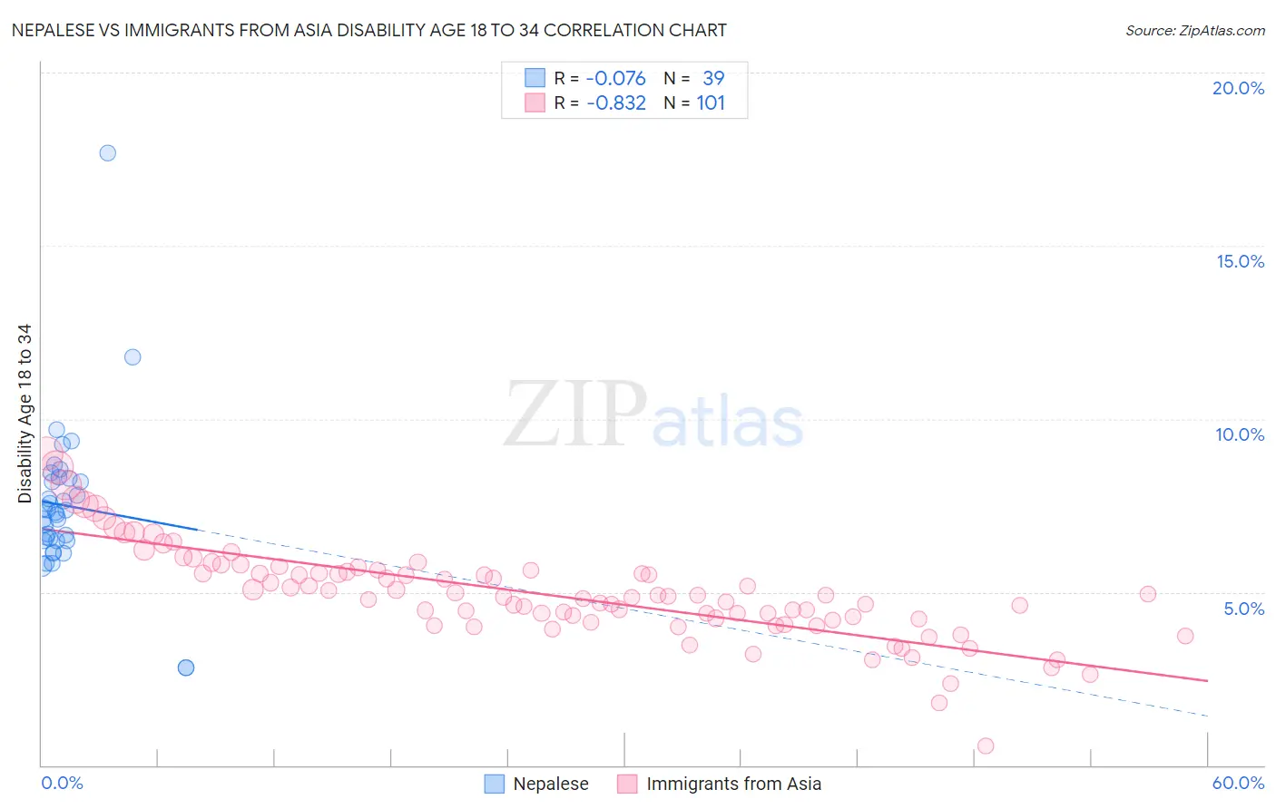 Nepalese vs Immigrants from Asia Disability Age 18 to 34