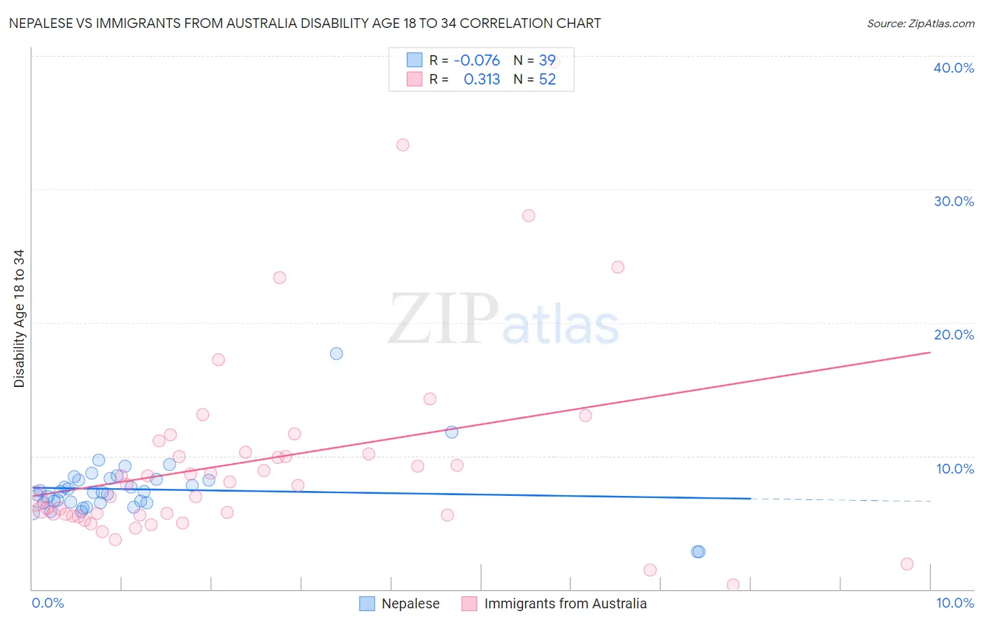 Nepalese vs Immigrants from Australia Disability Age 18 to 34