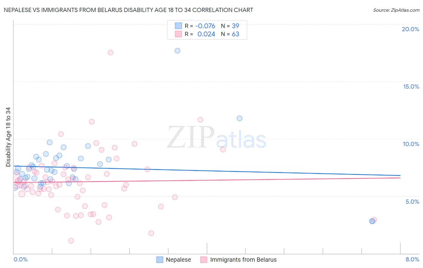 Nepalese vs Immigrants from Belarus Disability Age 18 to 34