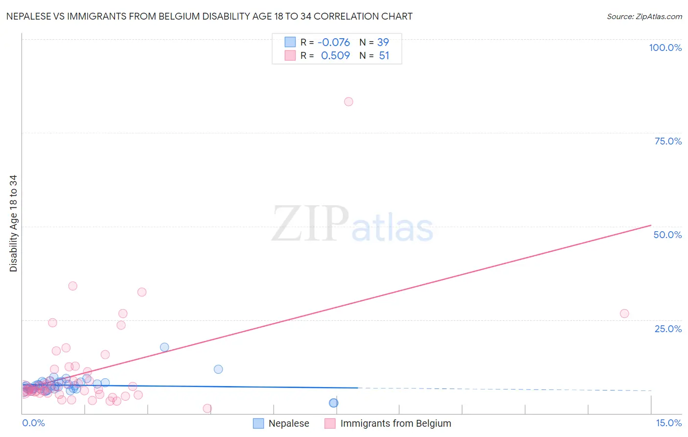 Nepalese vs Immigrants from Belgium Disability Age 18 to 34