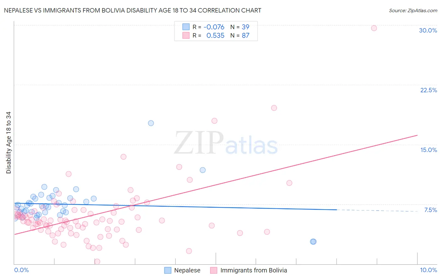 Nepalese vs Immigrants from Bolivia Disability Age 18 to 34