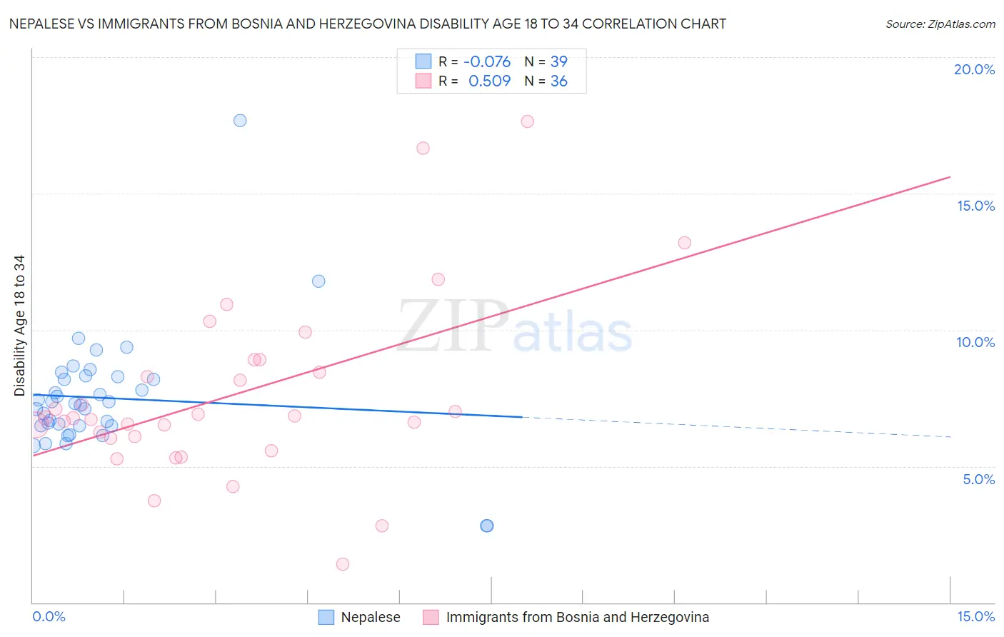 Nepalese vs Immigrants from Bosnia and Herzegovina Disability Age 18 to 34