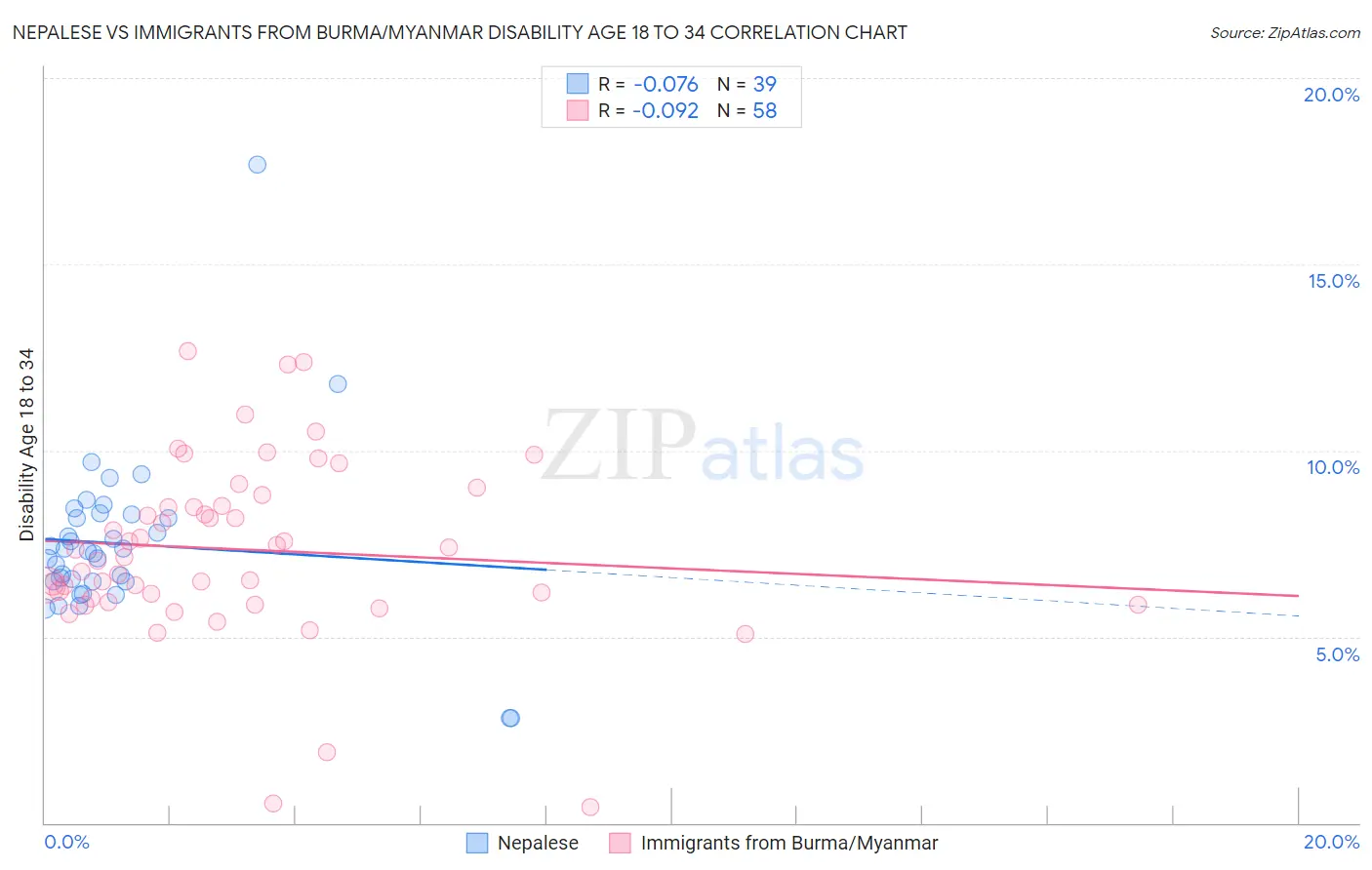 Nepalese vs Immigrants from Burma/Myanmar Disability Age 18 to 34