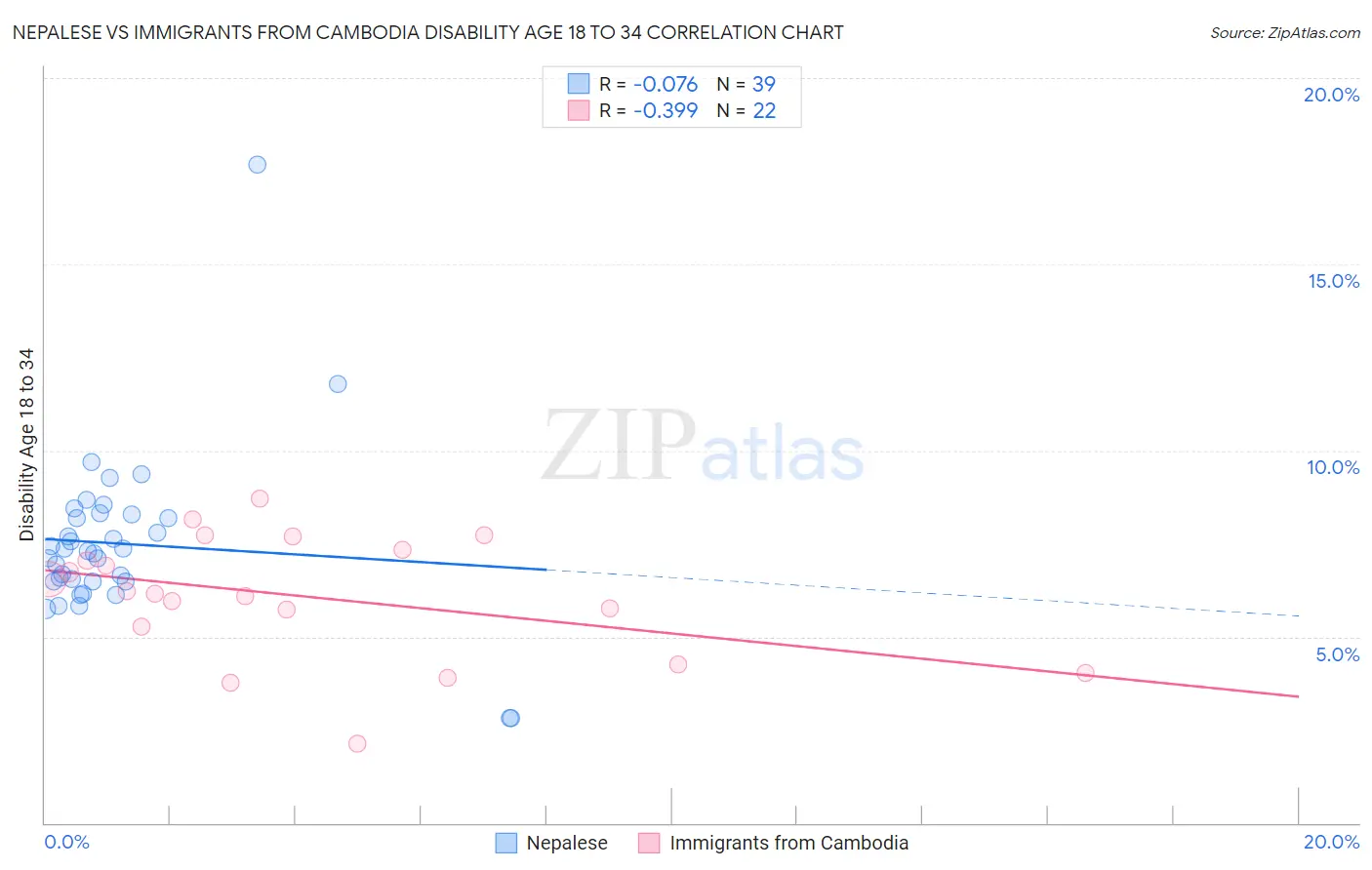 Nepalese vs Immigrants from Cambodia Disability Age 18 to 34