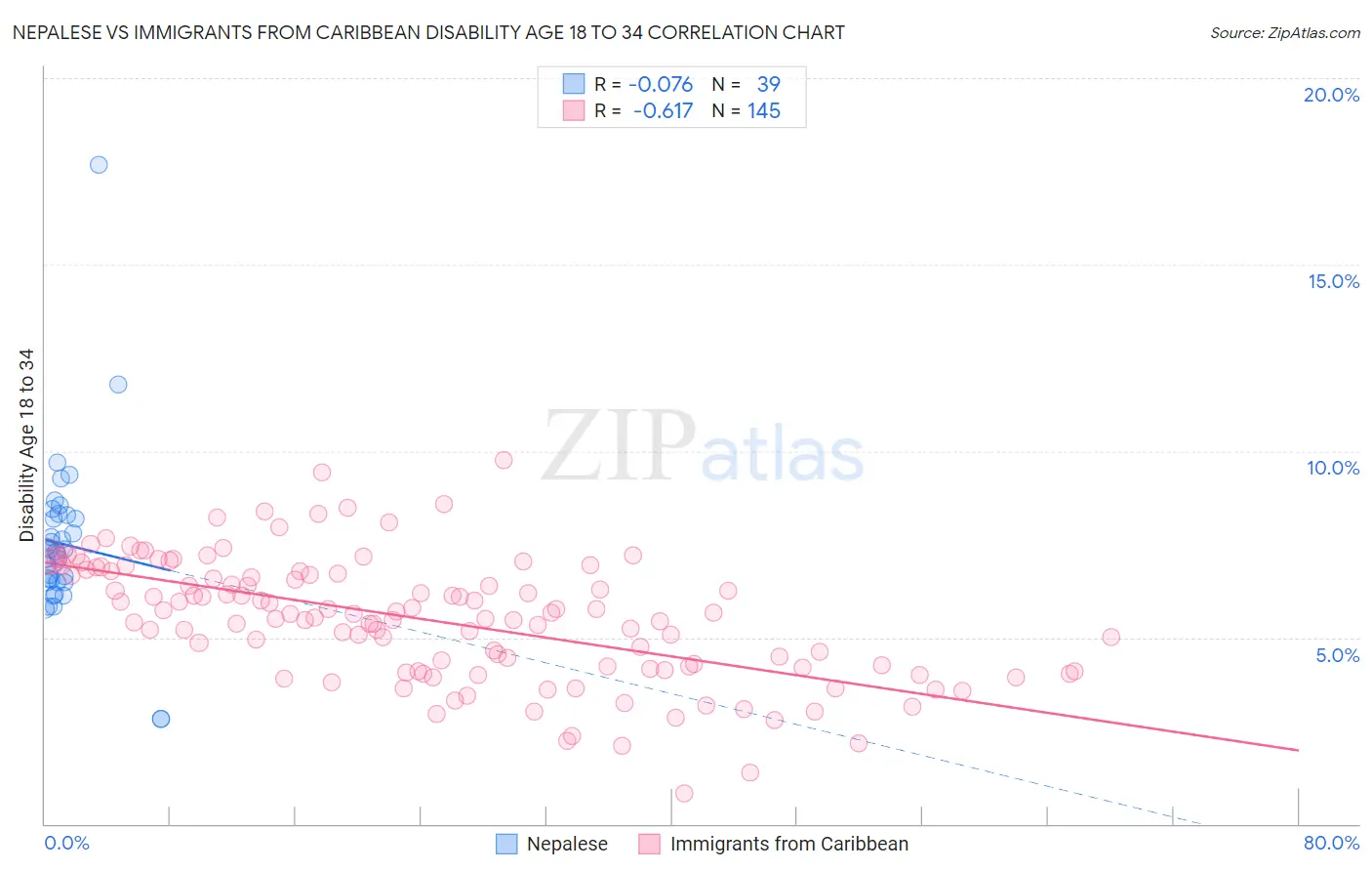 Nepalese vs Immigrants from Caribbean Disability Age 18 to 34