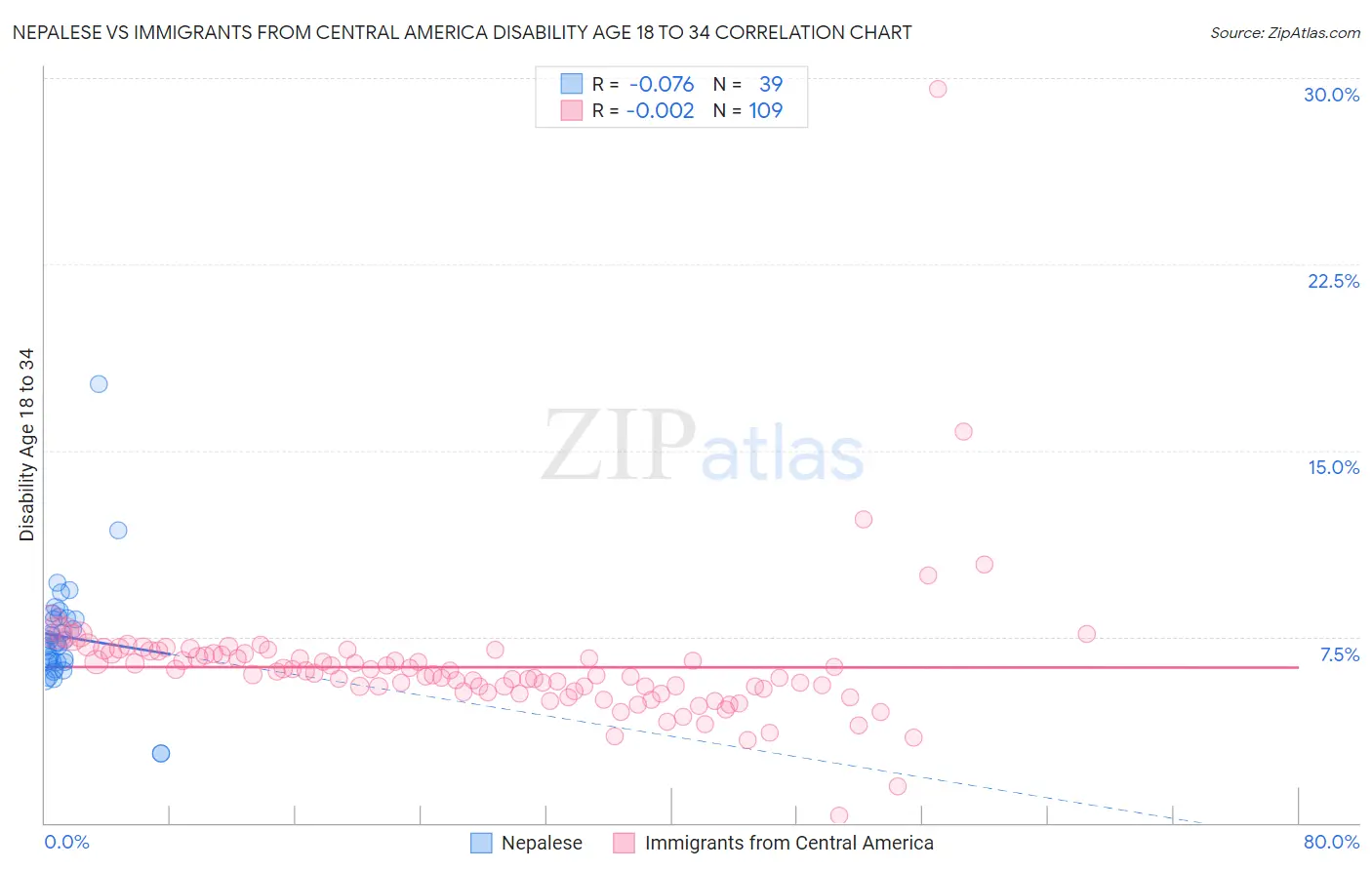 Nepalese vs Immigrants from Central America Disability Age 18 to 34