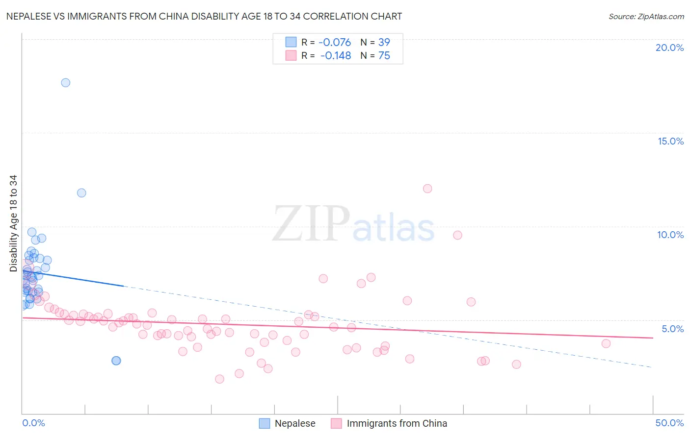 Nepalese vs Immigrants from China Disability Age 18 to 34