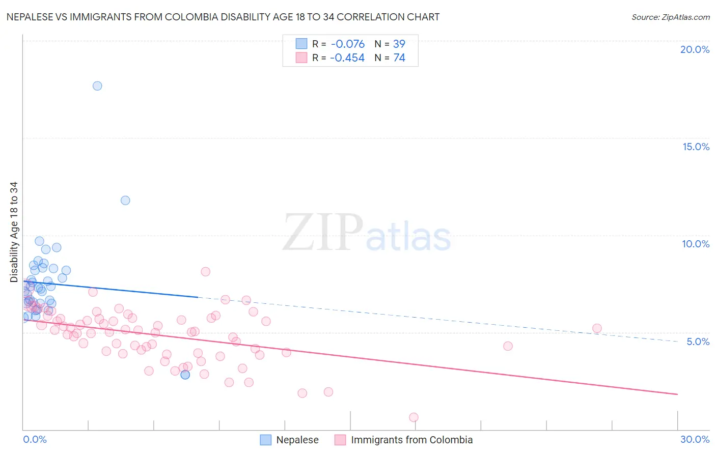 Nepalese vs Immigrants from Colombia Disability Age 18 to 34