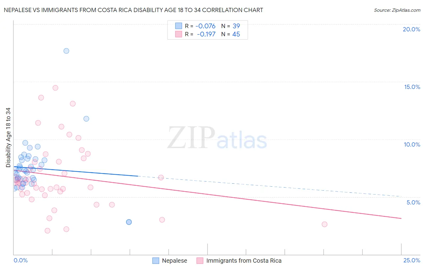 Nepalese vs Immigrants from Costa Rica Disability Age 18 to 34