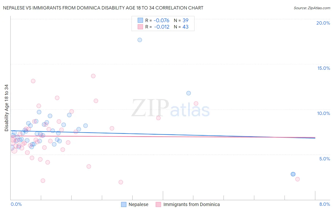 Nepalese vs Immigrants from Dominica Disability Age 18 to 34