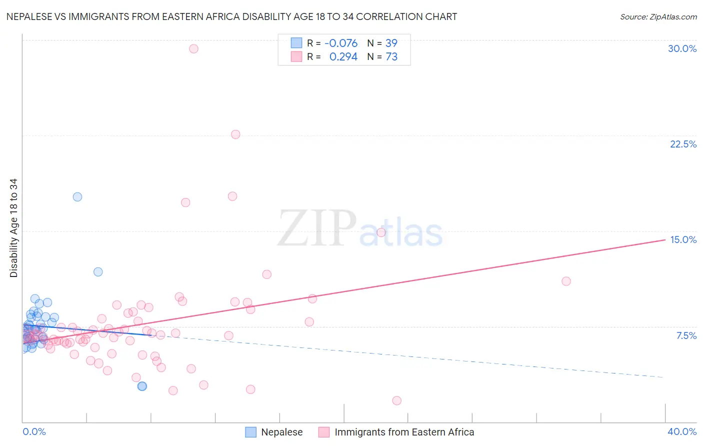 Nepalese vs Immigrants from Eastern Africa Disability Age 18 to 34