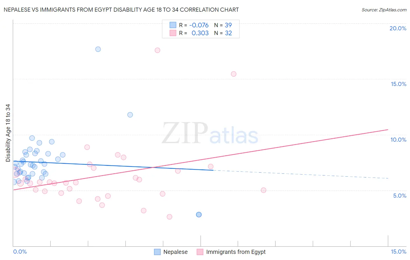 Nepalese vs Immigrants from Egypt Disability Age 18 to 34
