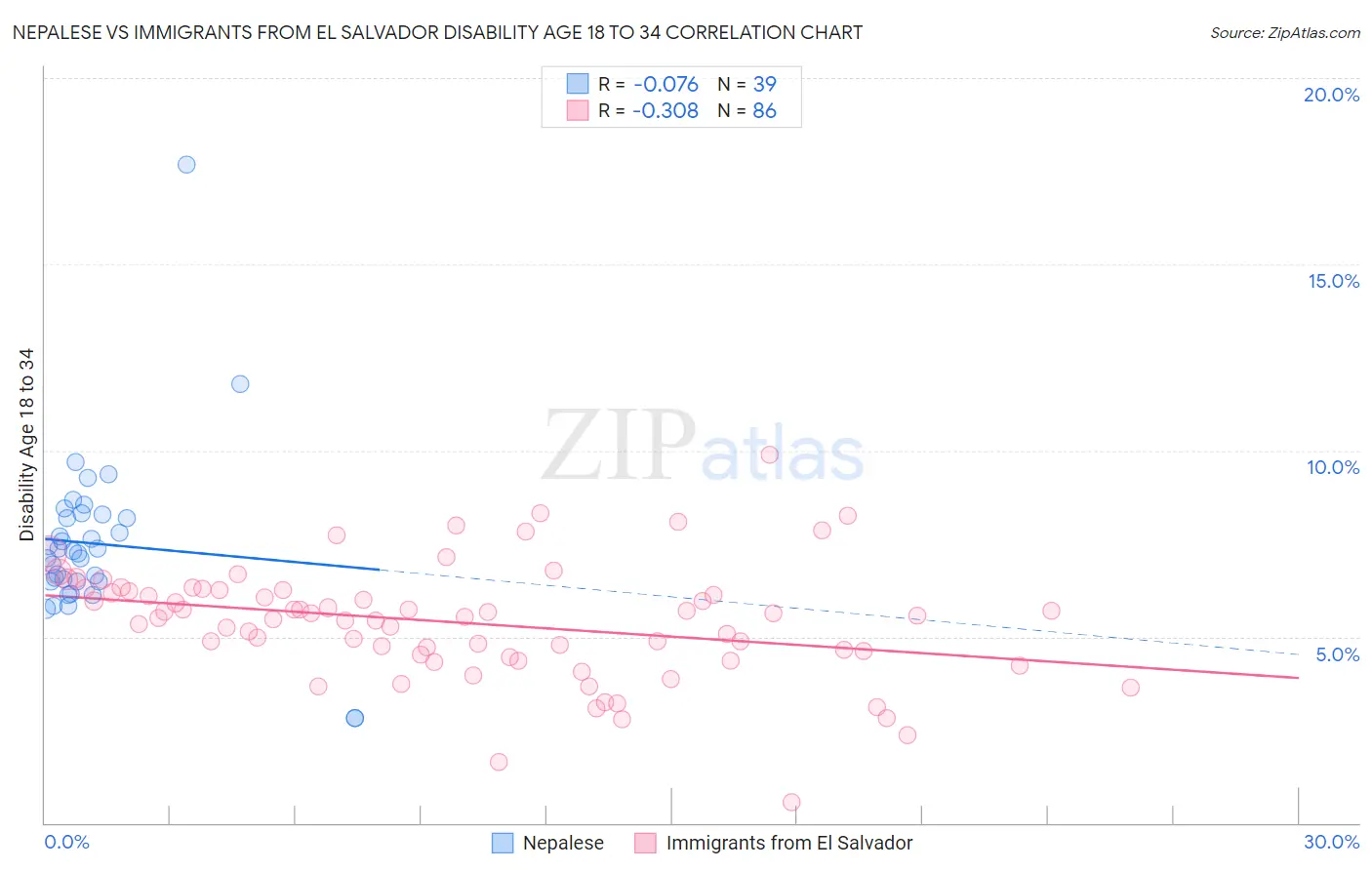 Nepalese vs Immigrants from El Salvador Disability Age 18 to 34