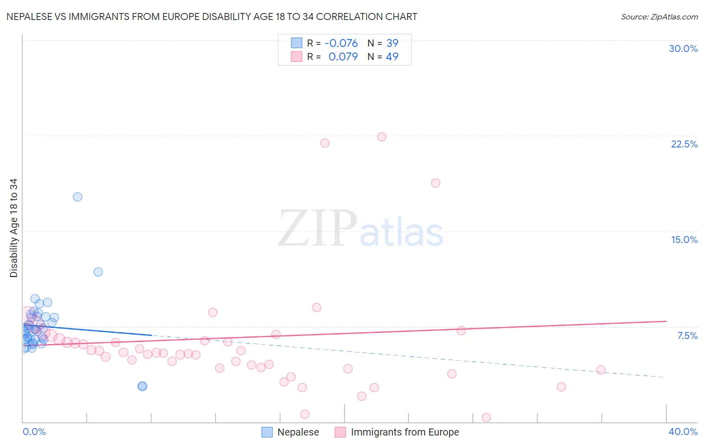 Nepalese vs Immigrants from Europe Disability Age 18 to 34