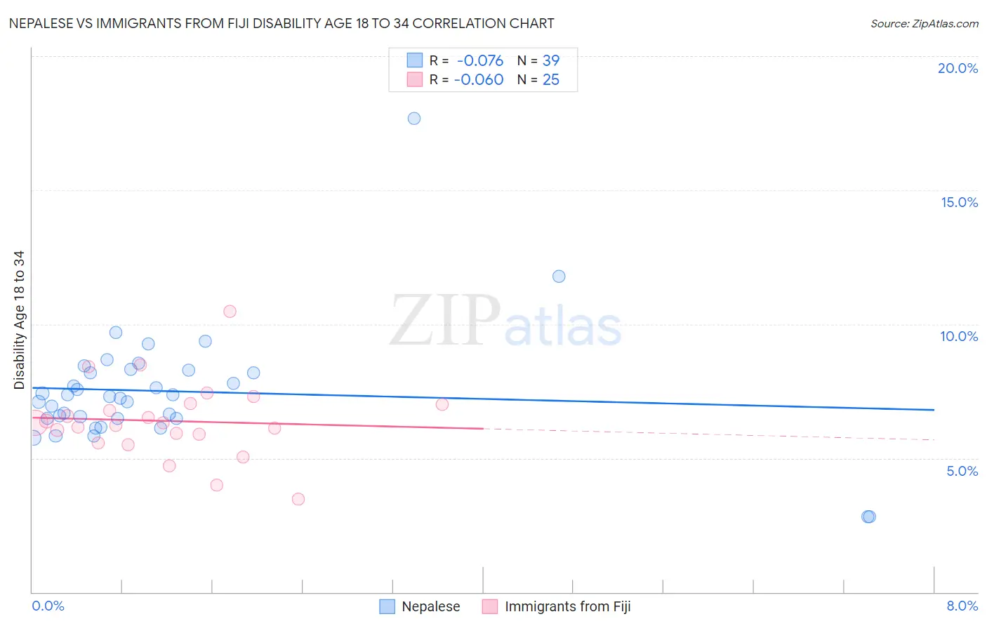 Nepalese vs Immigrants from Fiji Disability Age 18 to 34