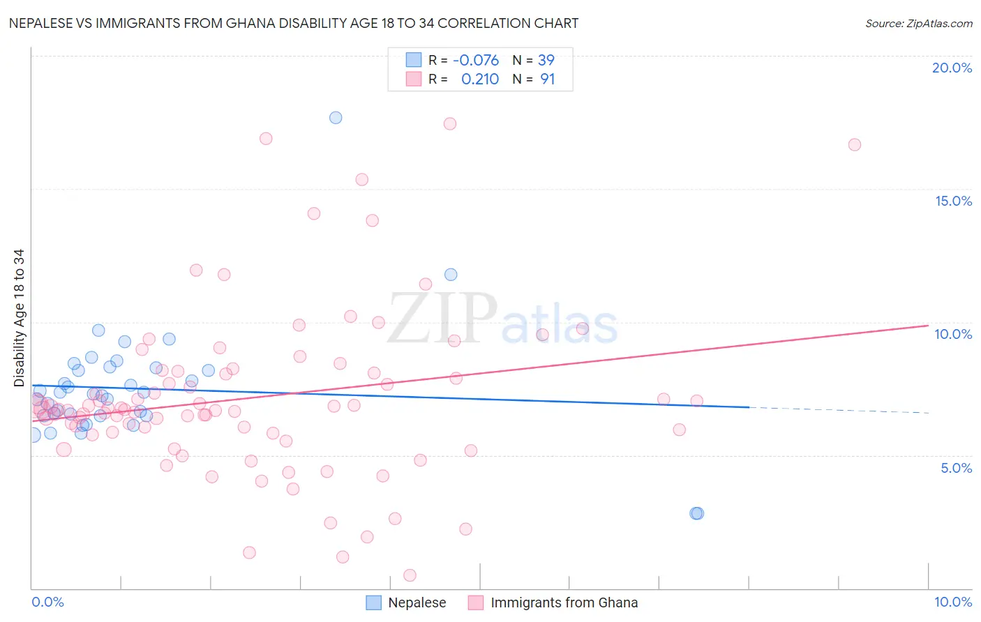 Nepalese vs Immigrants from Ghana Disability Age 18 to 34