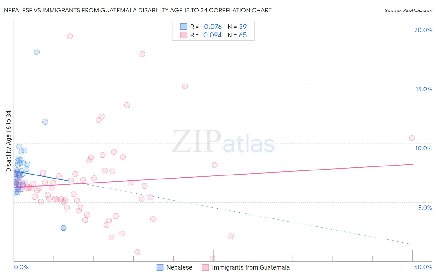 Nepalese vs Immigrants from Guatemala Disability Age 18 to 34