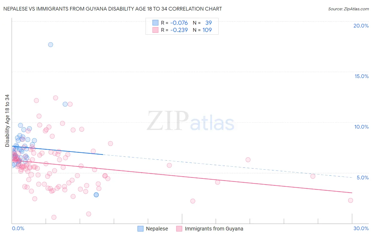 Nepalese vs Immigrants from Guyana Disability Age 18 to 34