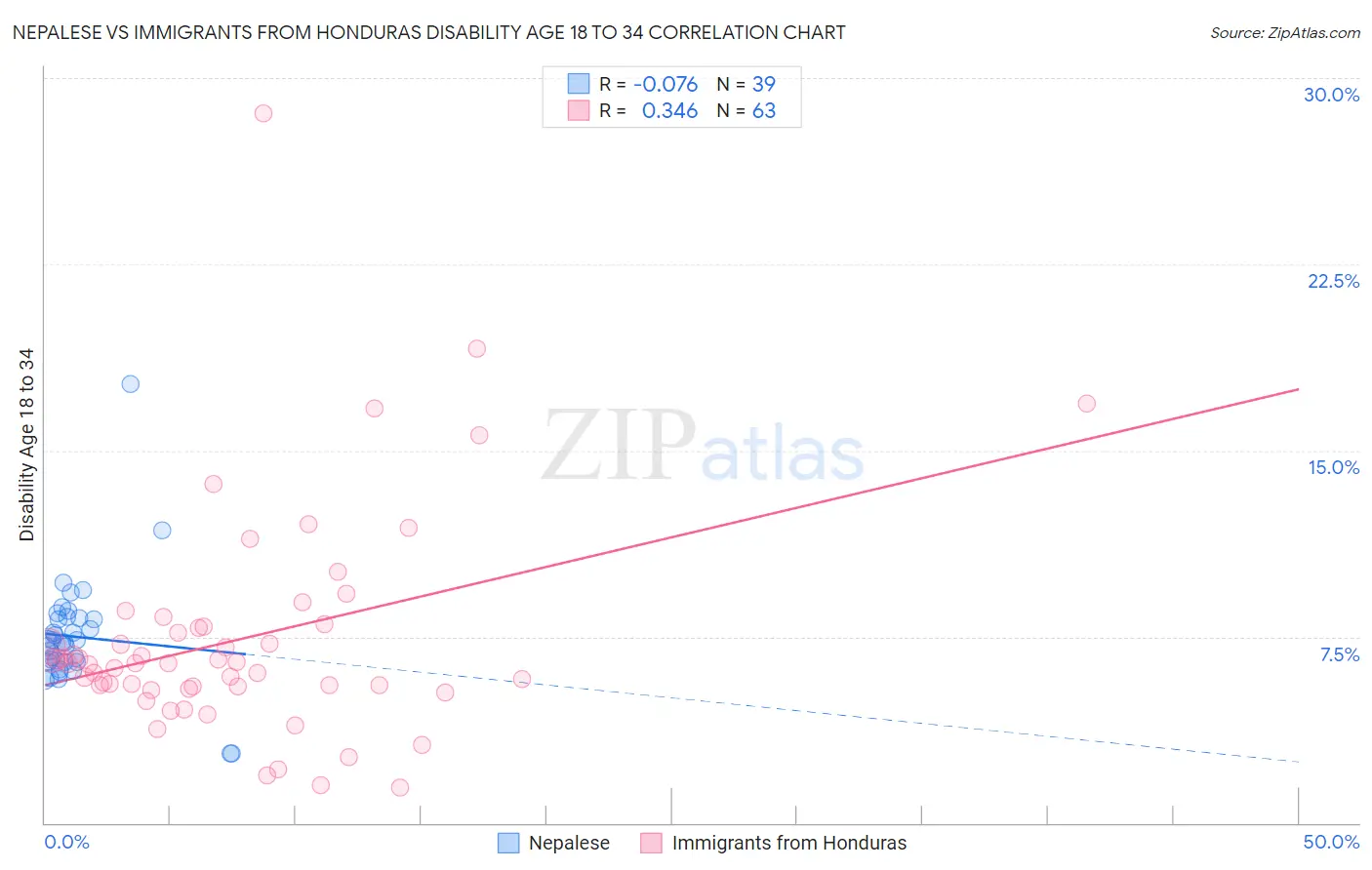 Nepalese vs Immigrants from Honduras Disability Age 18 to 34