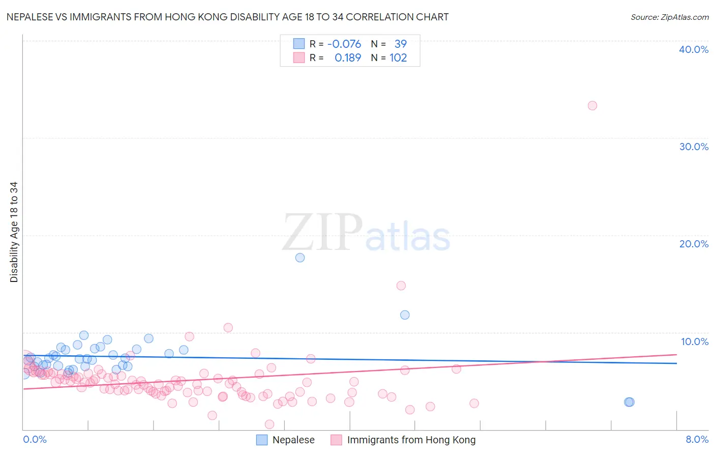 Nepalese vs Immigrants from Hong Kong Disability Age 18 to 34
