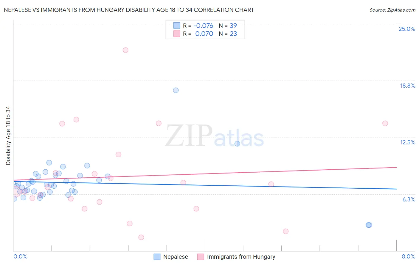 Nepalese vs Immigrants from Hungary Disability Age 18 to 34