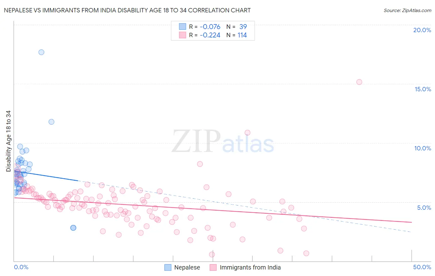 Nepalese vs Immigrants from India Disability Age 18 to 34