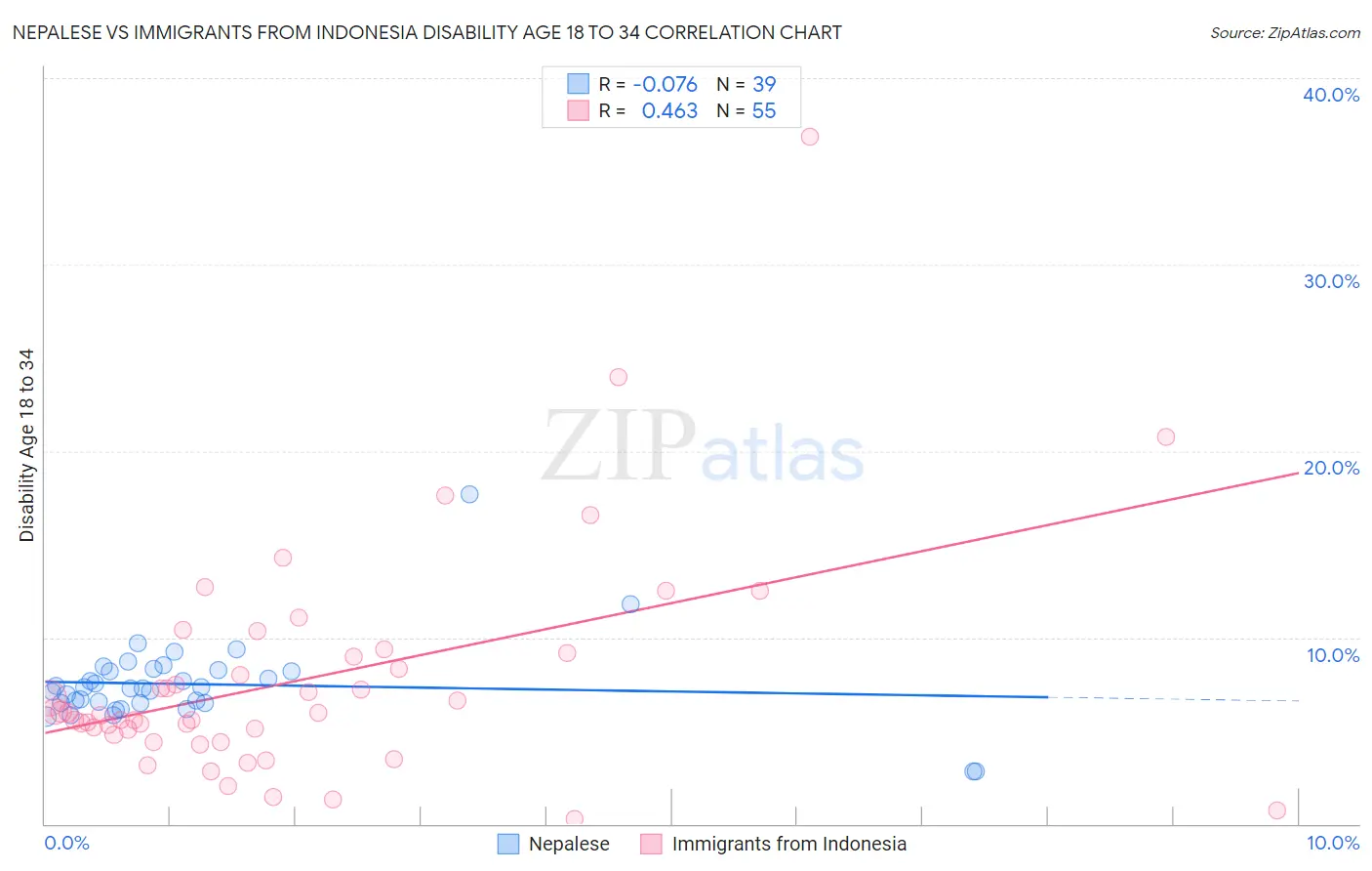 Nepalese vs Immigrants from Indonesia Disability Age 18 to 34
