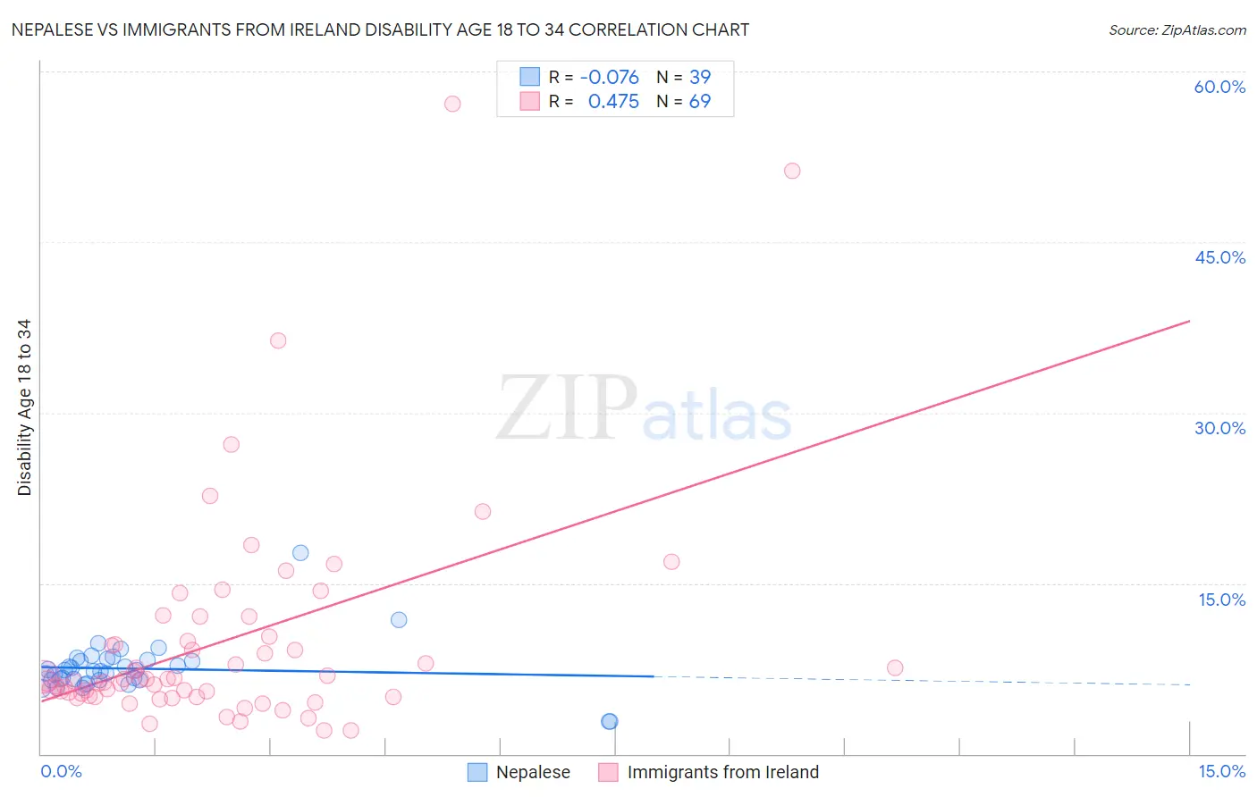 Nepalese vs Immigrants from Ireland Disability Age 18 to 34