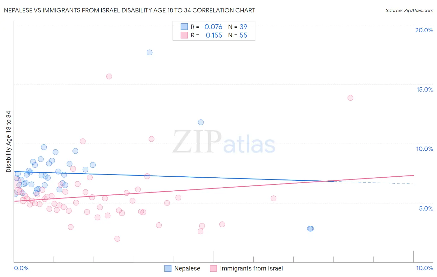 Nepalese vs Immigrants from Israel Disability Age 18 to 34