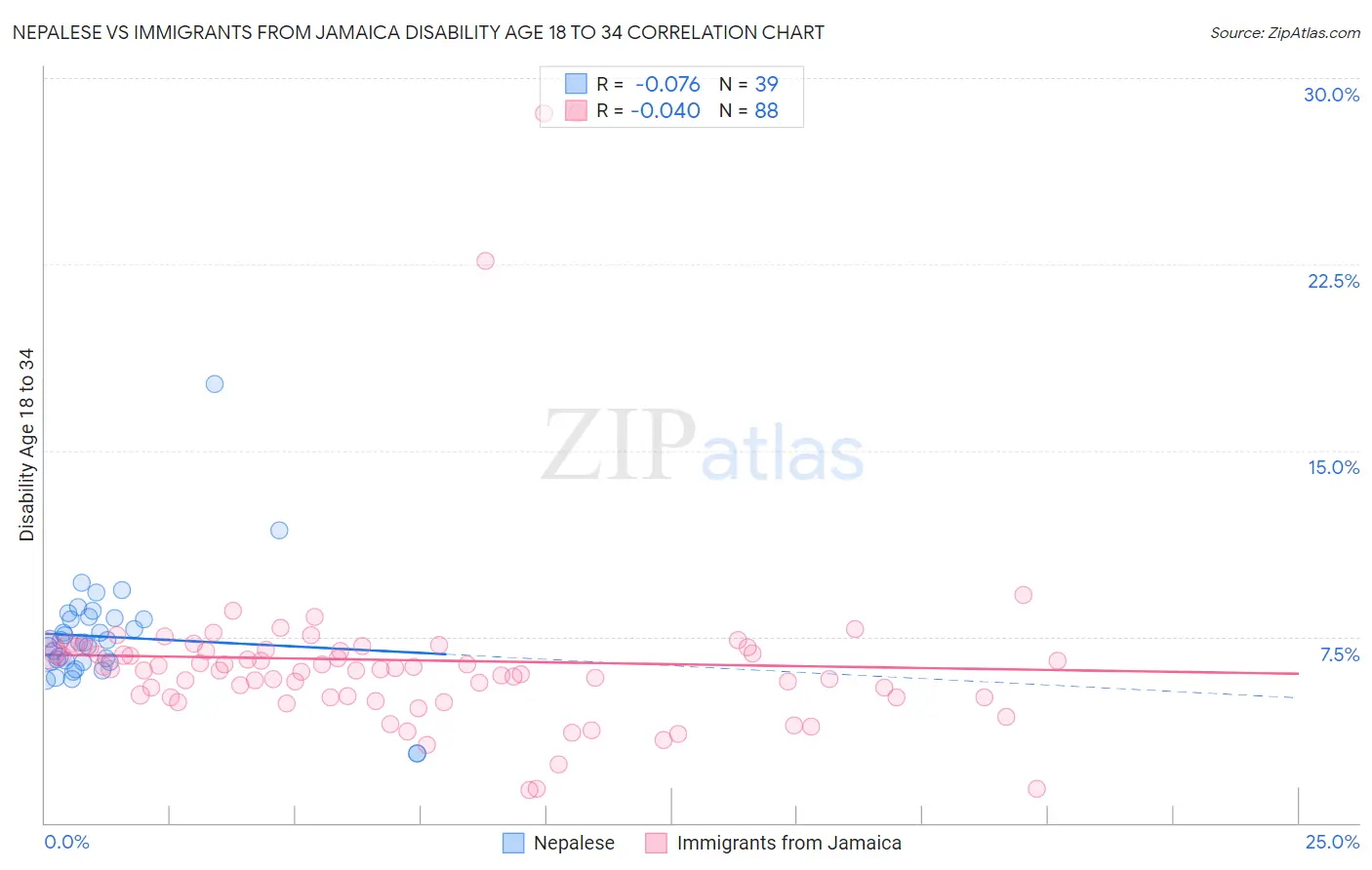 Nepalese vs Immigrants from Jamaica Disability Age 18 to 34