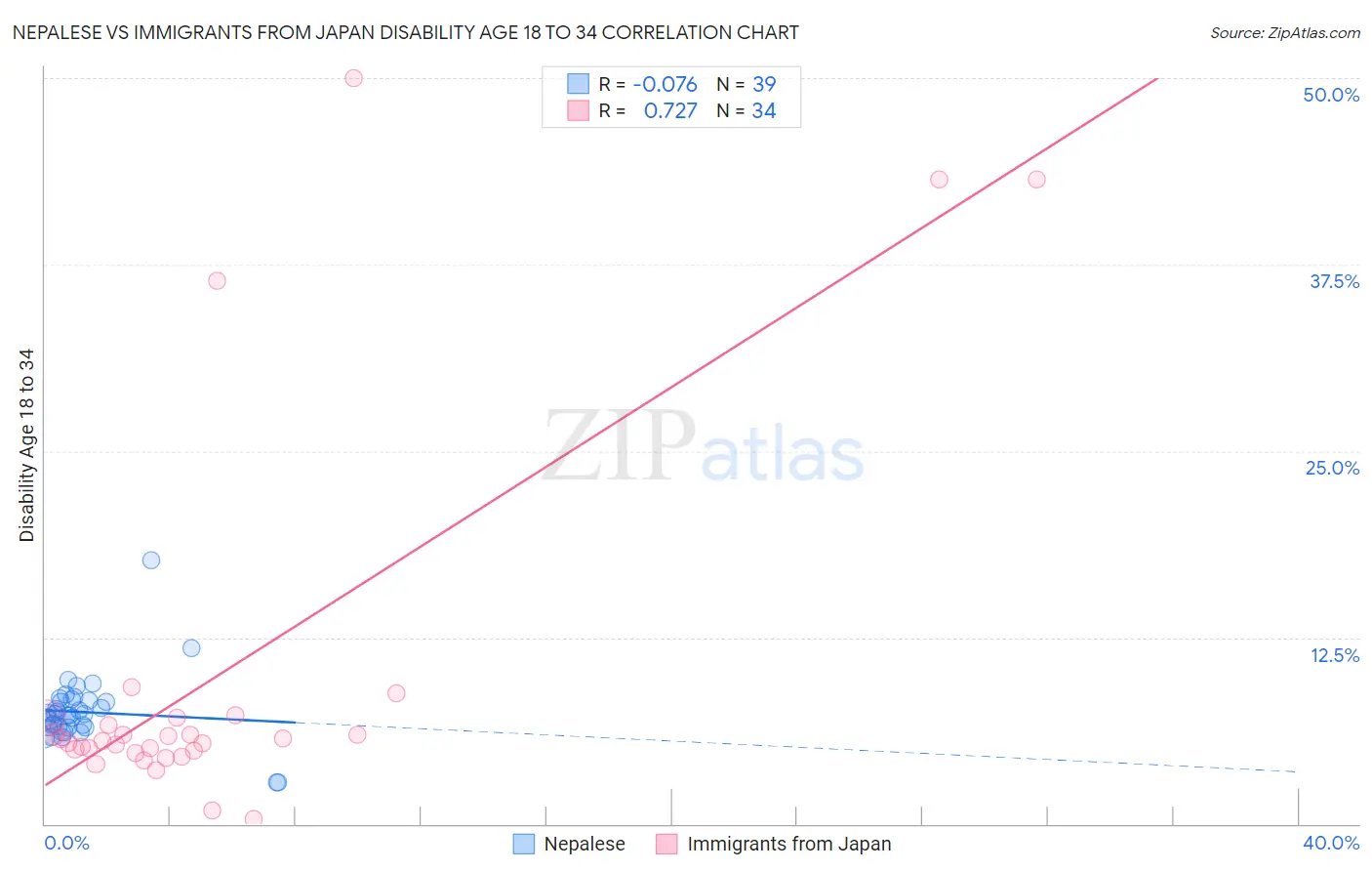 Nepalese vs Immigrants from Japan Disability Age 18 to 34