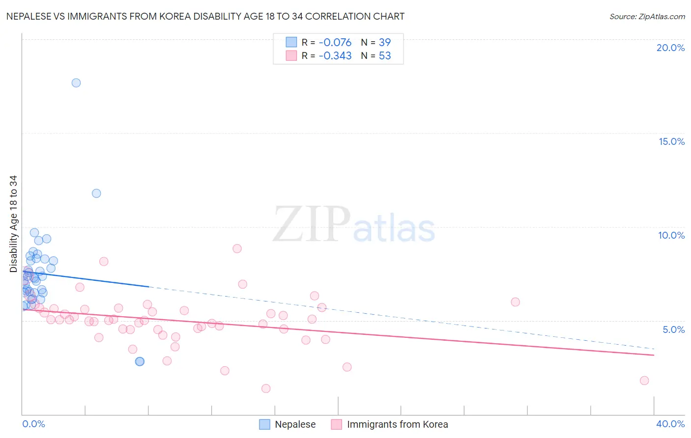 Nepalese vs Immigrants from Korea Disability Age 18 to 34