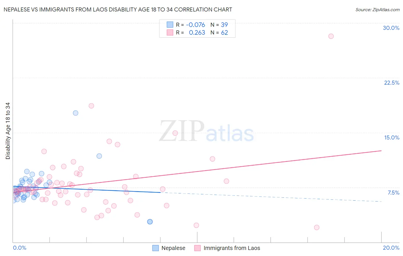 Nepalese vs Immigrants from Laos Disability Age 18 to 34