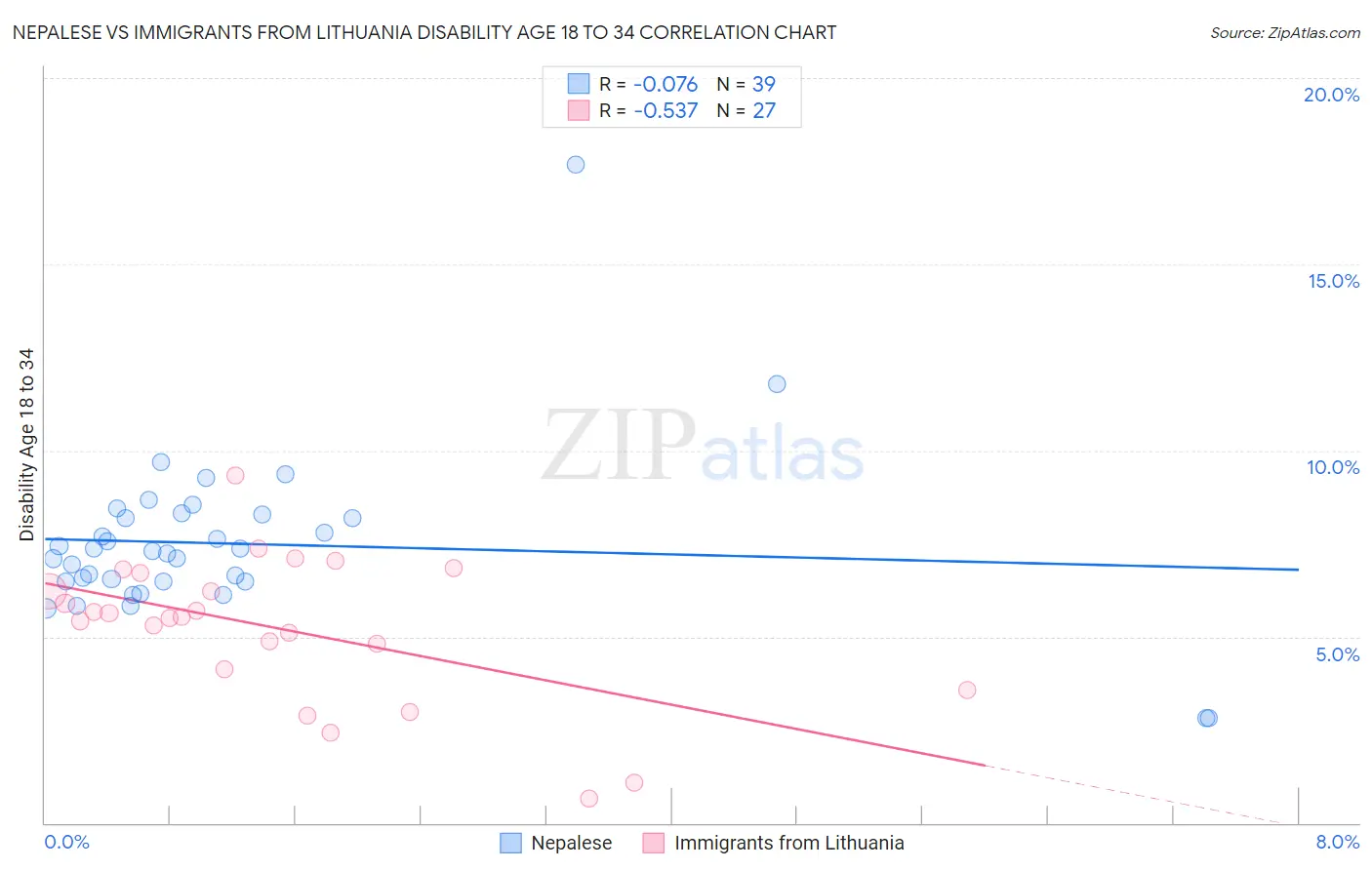 Nepalese vs Immigrants from Lithuania Disability Age 18 to 34