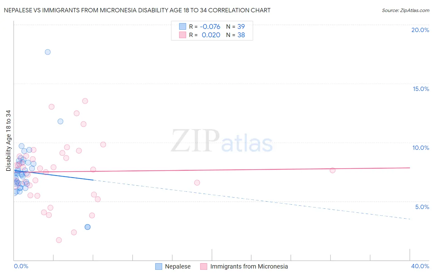 Nepalese vs Immigrants from Micronesia Disability Age 18 to 34