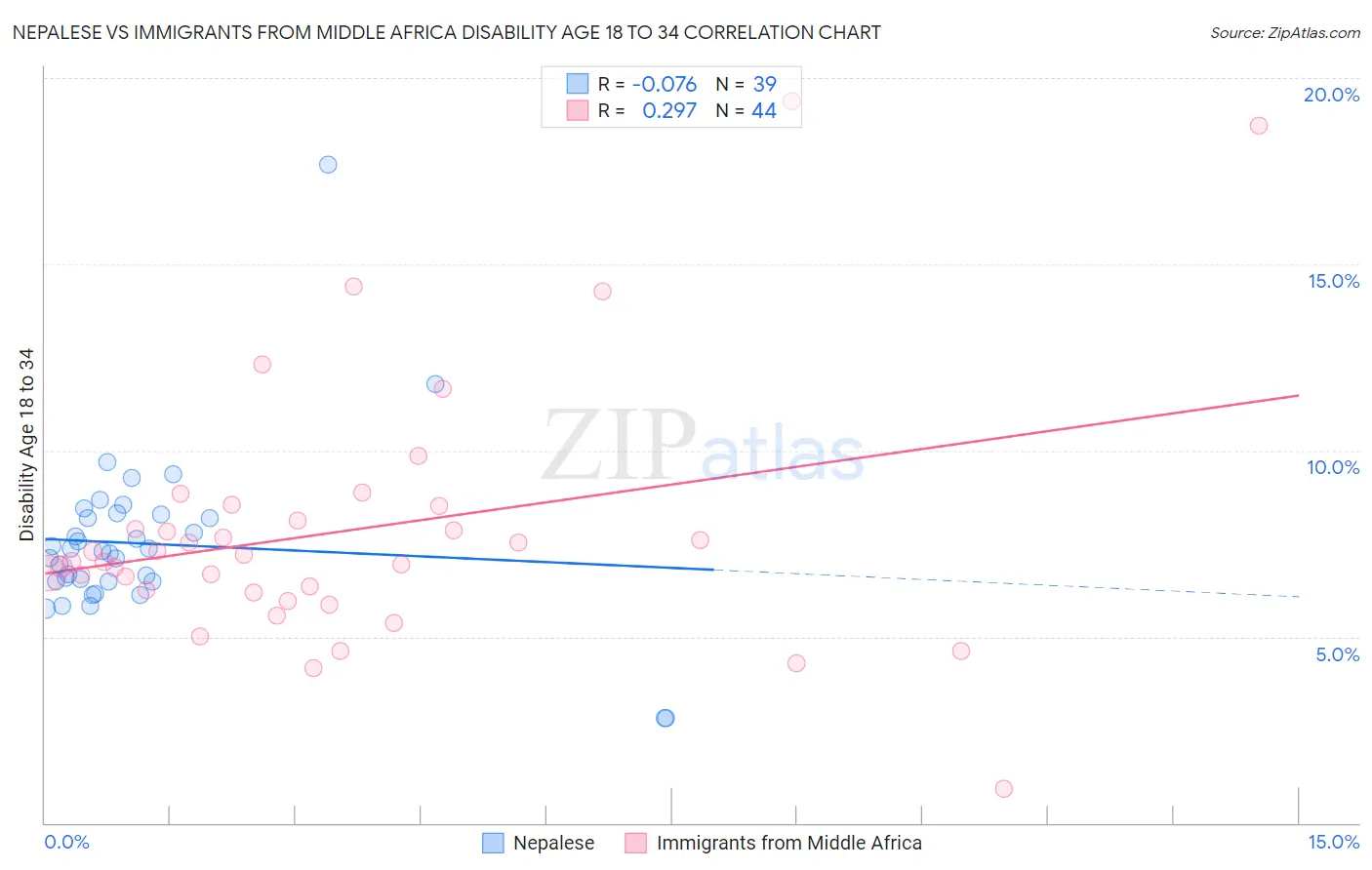 Nepalese vs Immigrants from Middle Africa Disability Age 18 to 34