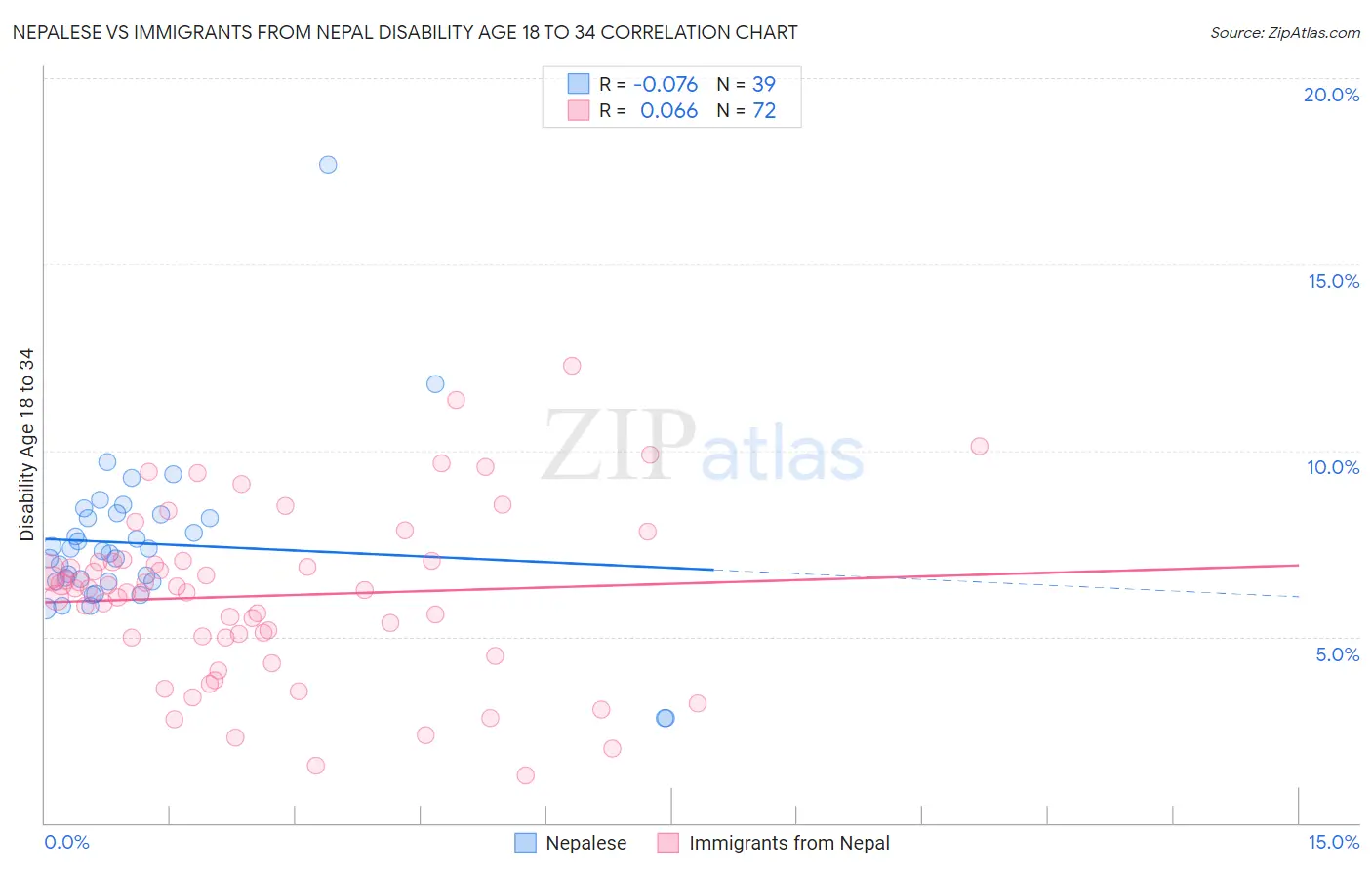 Nepalese vs Immigrants from Nepal Disability Age 18 to 34