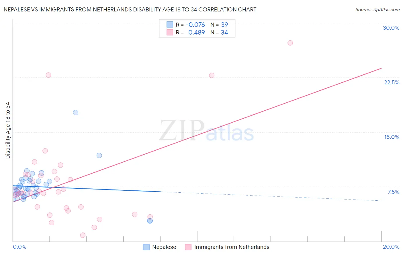 Nepalese vs Immigrants from Netherlands Disability Age 18 to 34