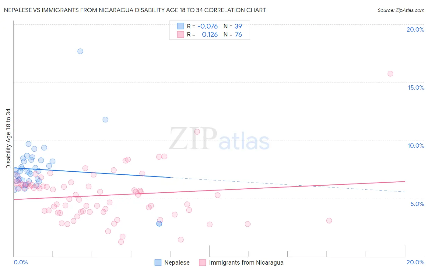 Nepalese vs Immigrants from Nicaragua Disability Age 18 to 34