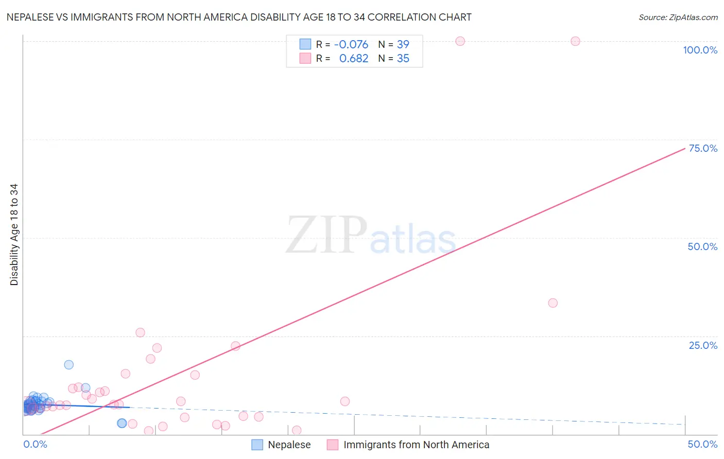 Nepalese vs Immigrants from North America Disability Age 18 to 34