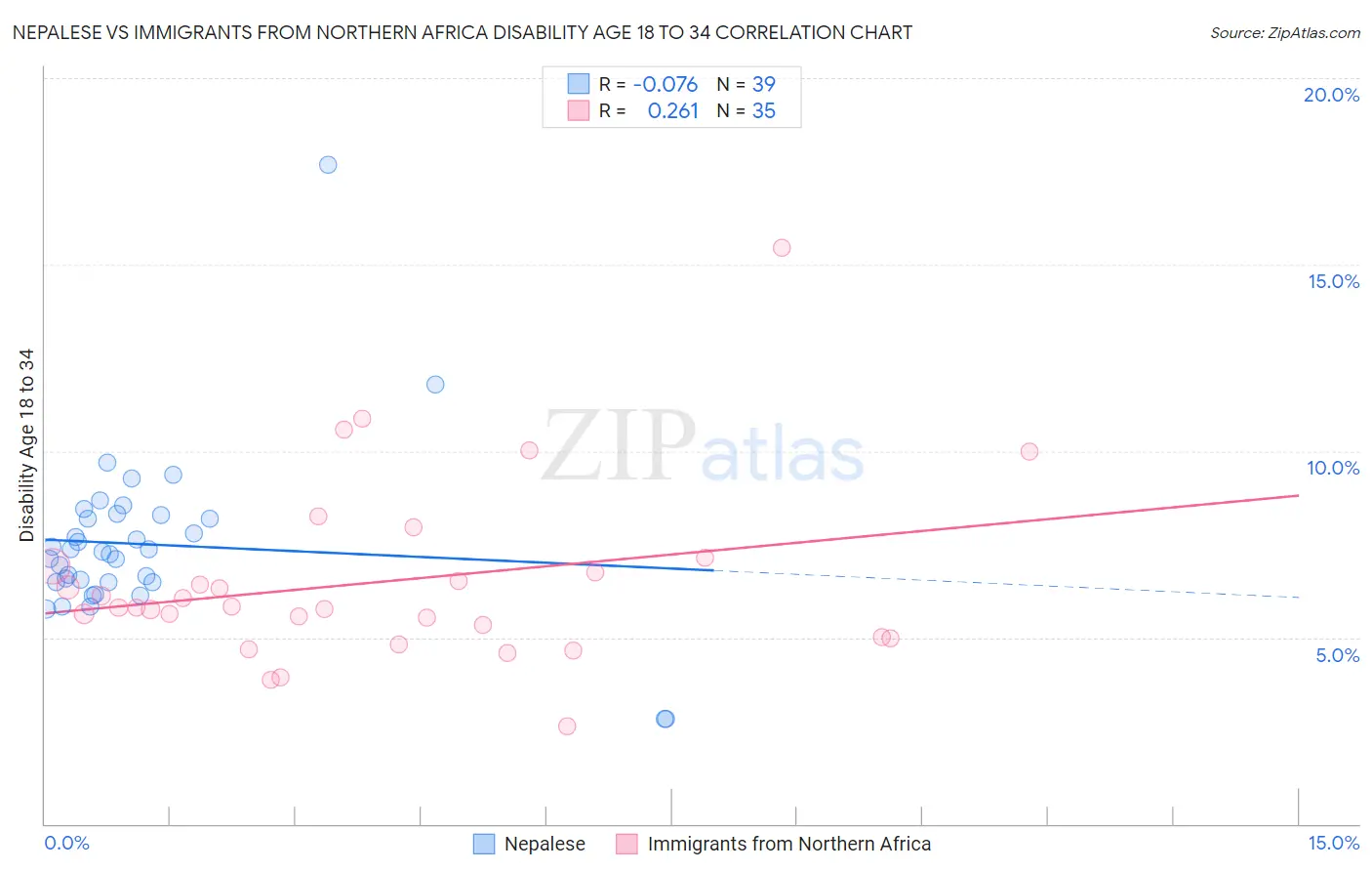 Nepalese vs Immigrants from Northern Africa Disability Age 18 to 34