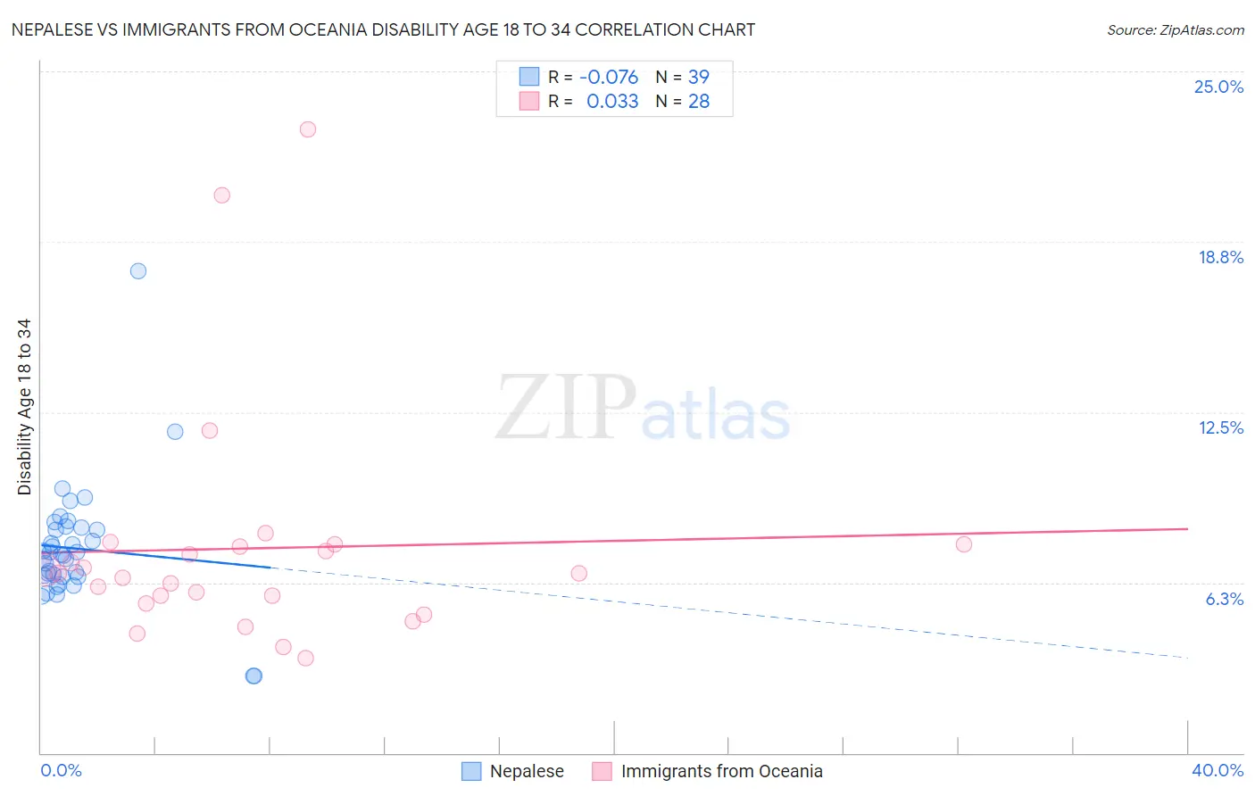 Nepalese vs Immigrants from Oceania Disability Age 18 to 34