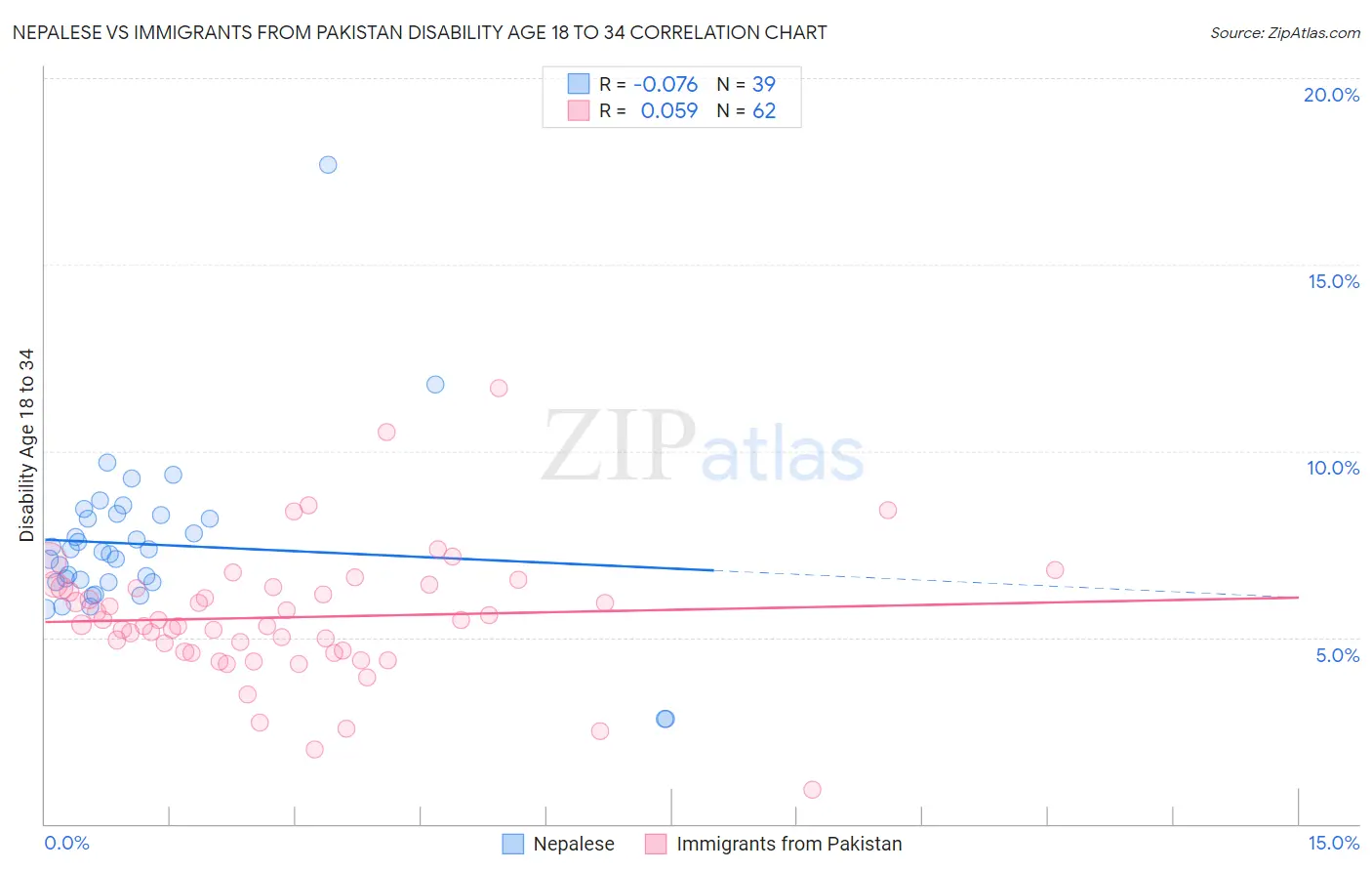 Nepalese vs Immigrants from Pakistan Disability Age 18 to 34