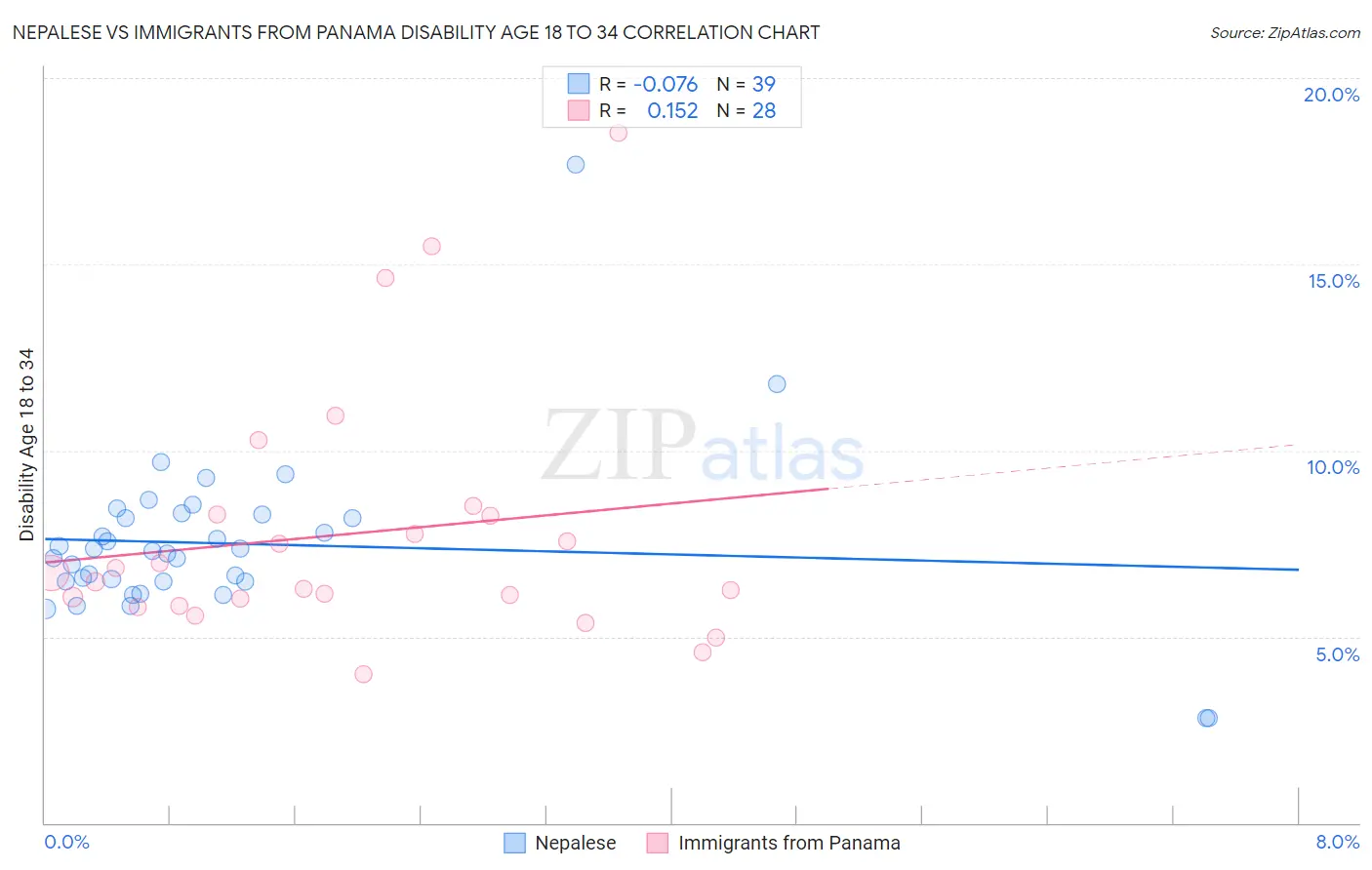 Nepalese vs Immigrants from Panama Disability Age 18 to 34