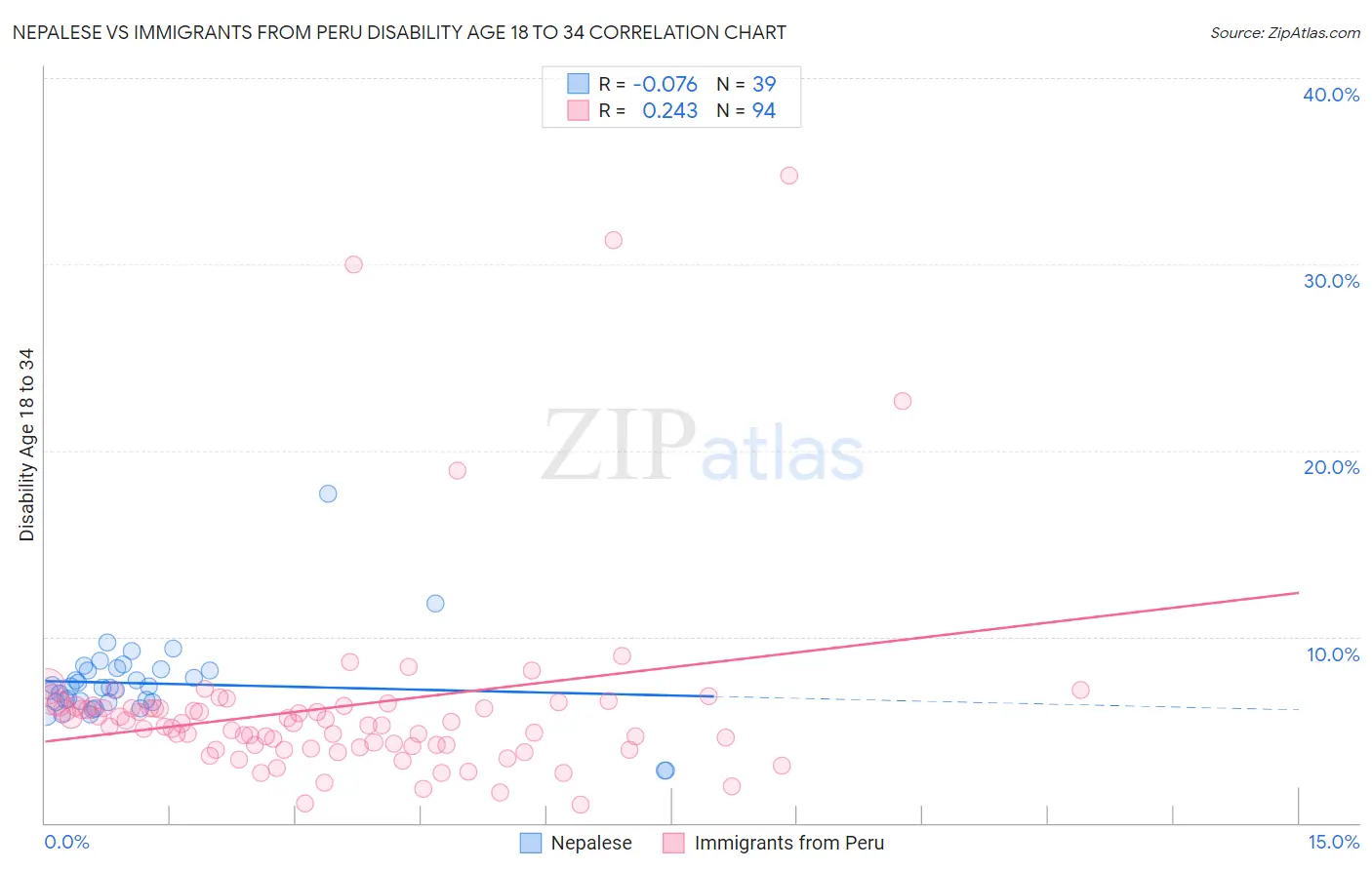 Nepalese vs Immigrants from Peru Disability Age 18 to 34