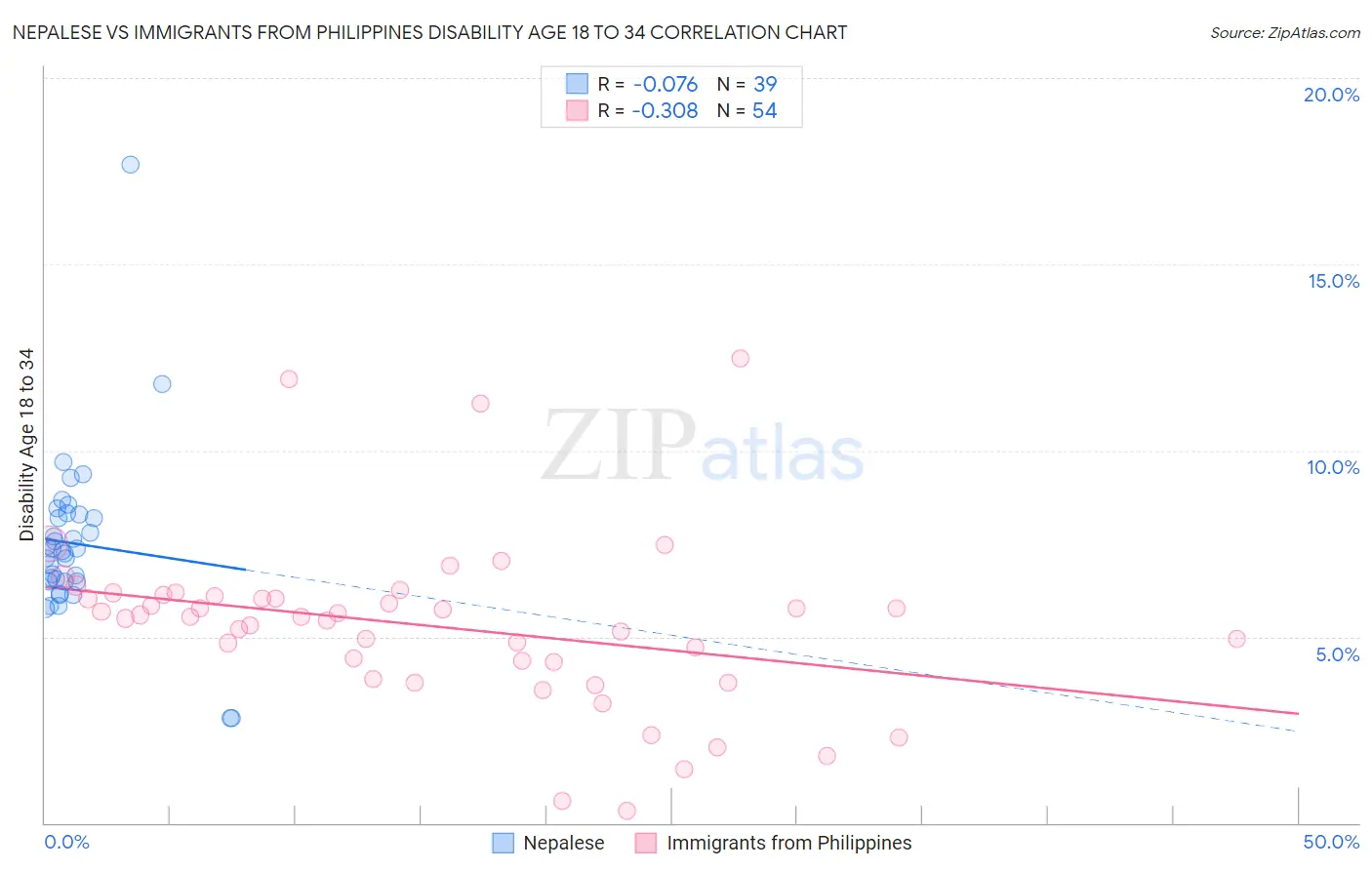 Nepalese vs Immigrants from Philippines Disability Age 18 to 34