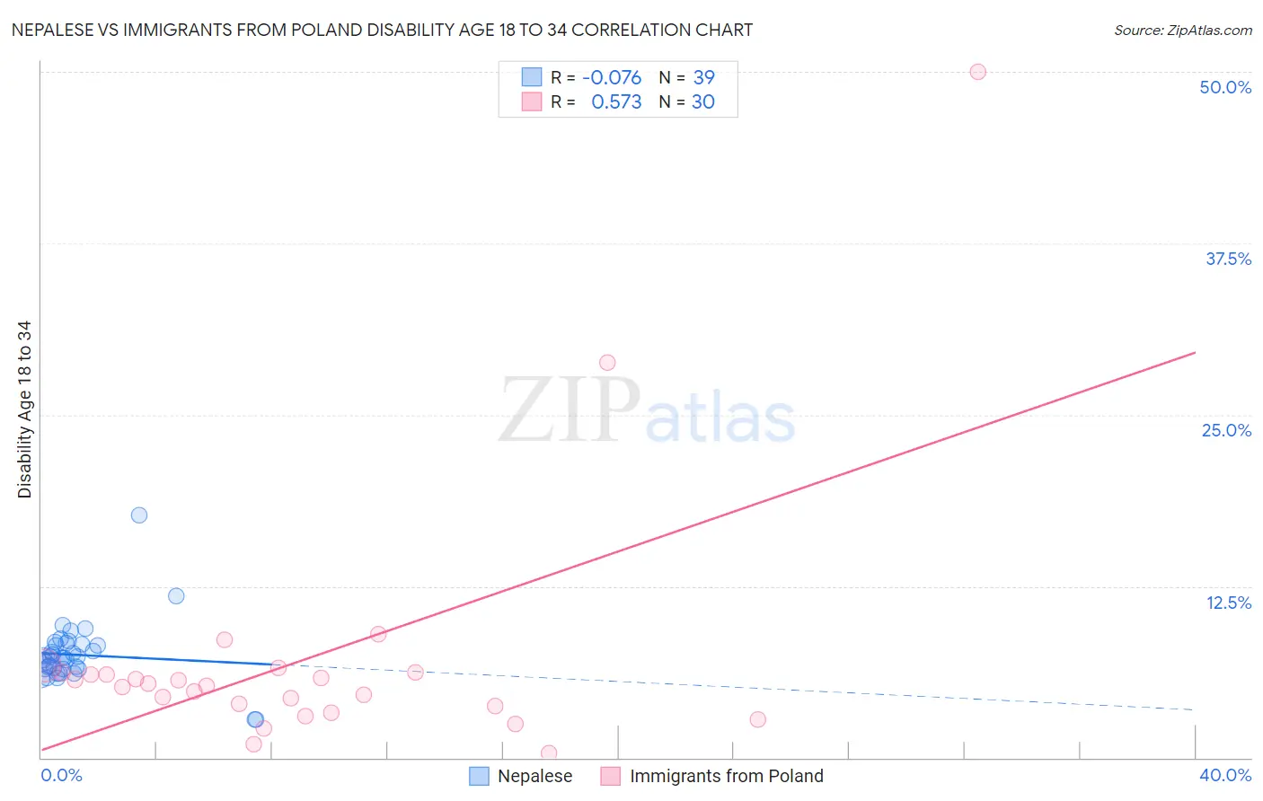 Nepalese vs Immigrants from Poland Disability Age 18 to 34