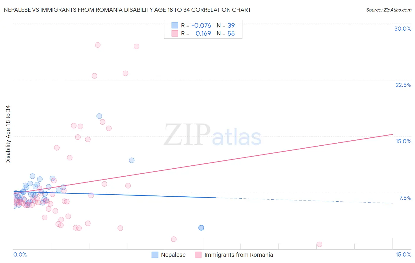 Nepalese vs Immigrants from Romania Disability Age 18 to 34